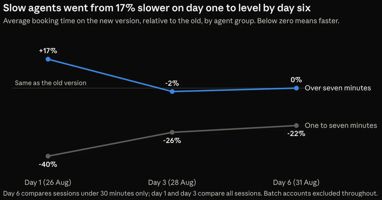 Chart from the booking portal analytics