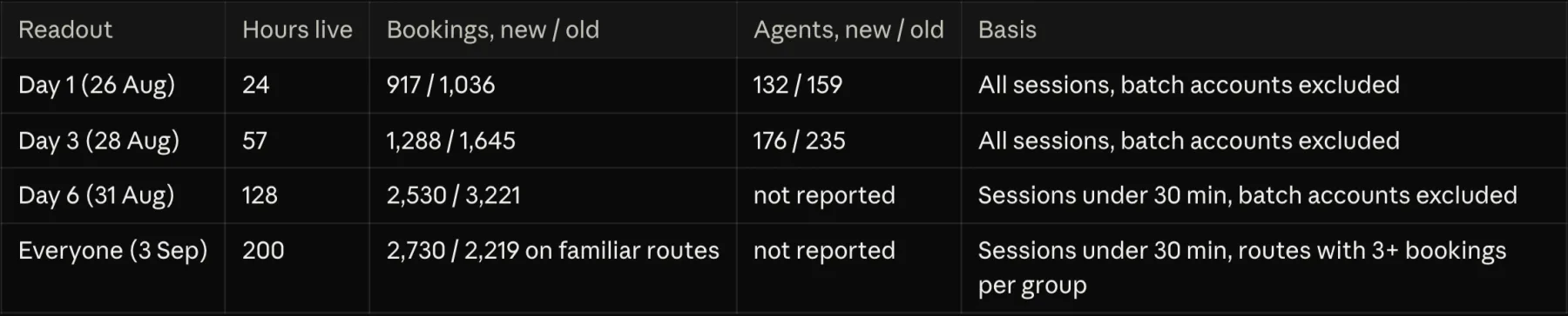 Chart from the booking portal analytics