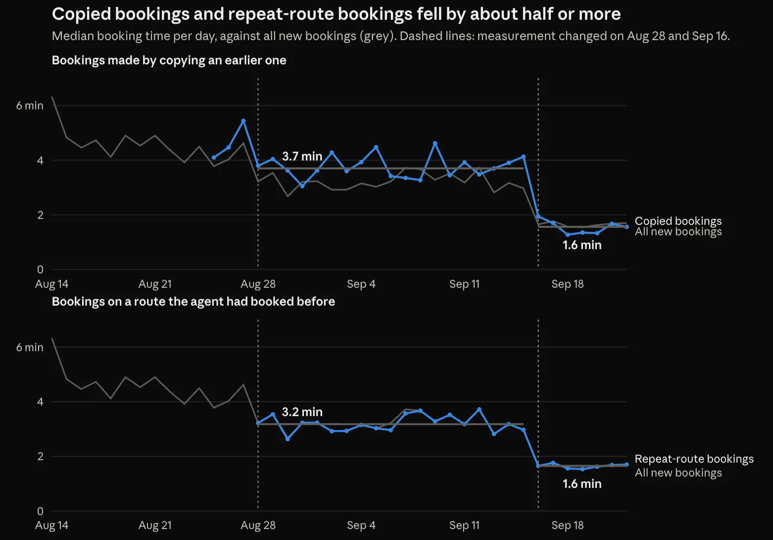 Chart: typical booking time per day for copied bookings and repeat routes, August to September 2026